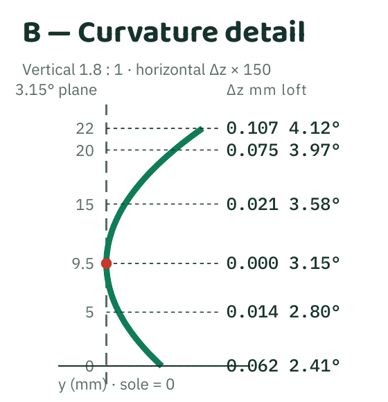 Curvature detail: the face profile bulges smoothly through the 9.5 millimeter strike point, with loft 2.41 degrees at the sole and 4.12 degrees at the top